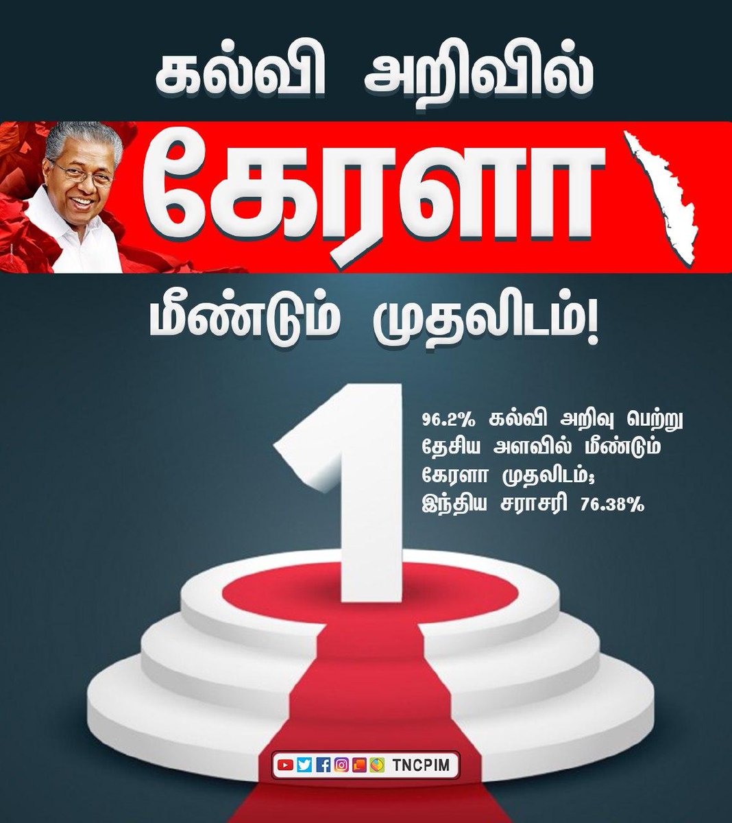 tncpim's tweet photo. கல்வி அறிவில் கேரளா மீண்டும் முதலிடம்!
96.2% கல்வி அறிவு பெற்று தேசிய அளவில் மீண்டும் கேரளா முதலிடம்; இந்திய சராசரி 76.38%. #Kerala #KeralaLeads #LDFGovt #PinarayiVijayan #Education #KeralaFirst @CMOKerala https://t.co/3lt8videHy