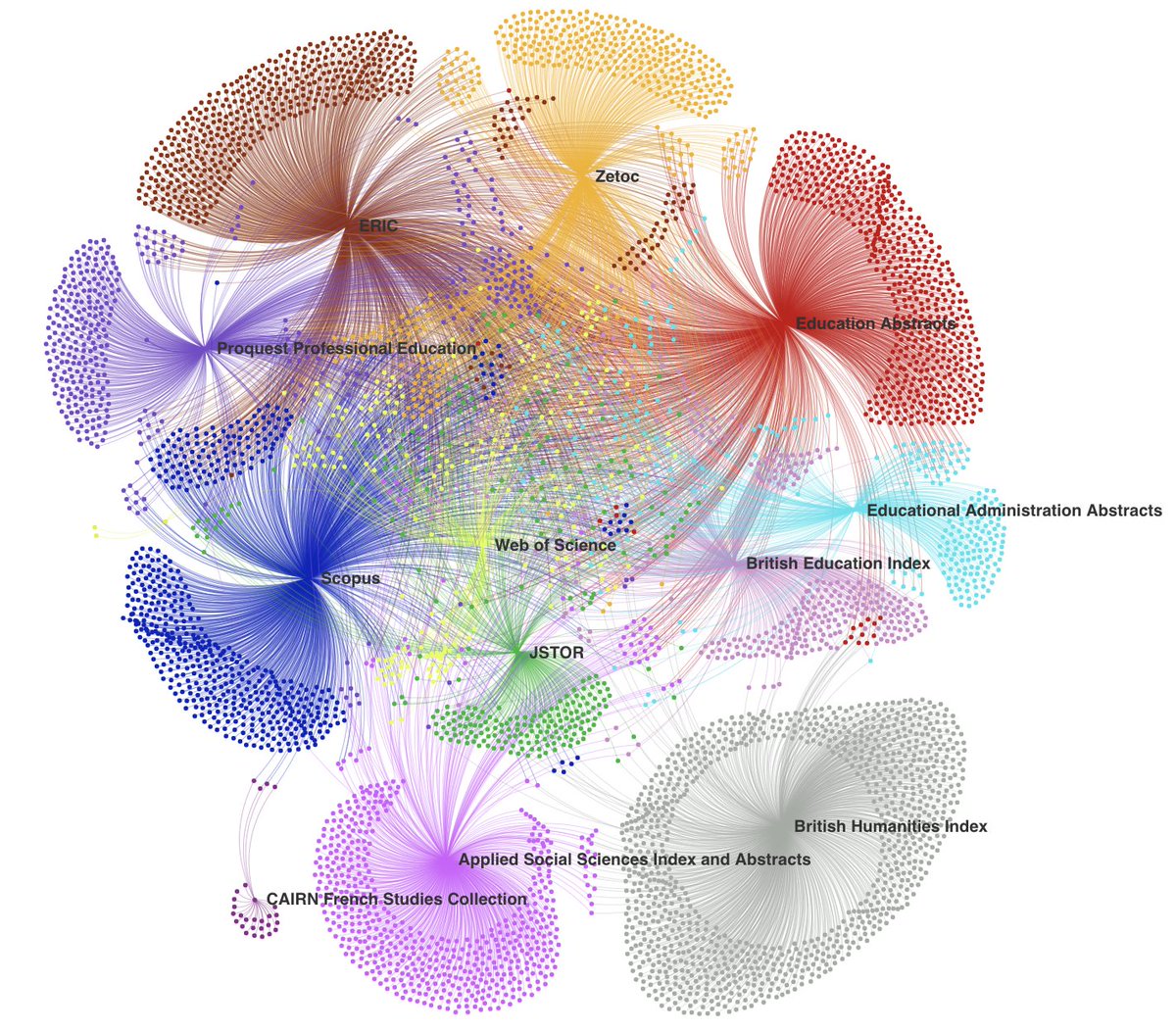EdNetResearch's tweet photo. Using network analysis to compare bibliographic database journal coverage https://t.co/MiuxhdveLB
A collaboration with @edfaclib to help researchers be more efficient and systematic with their lit review methods! #phdlife #phdchat #research #library https://t.co/f1ZnxAhBGz