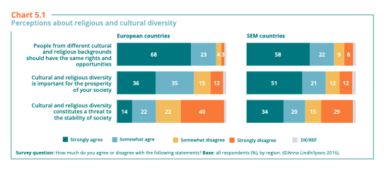 InterculturalTS's tweet photo. (1/2) Over 70 per cent of respondents, both North and South of the Mediterranean think #diversity is important for the prosperity of our societies according to the #Intercultural_Trends survey. How could this be put into practice?... https://t.co/mNFaGfhIDS