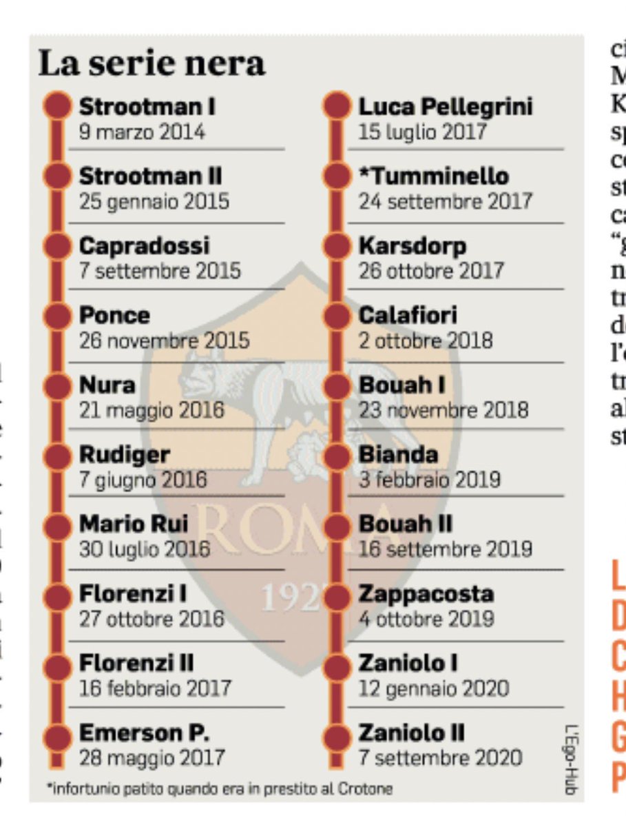 L’incroyable liste des joueurs de la #Roma victimes d’une rupture du ligament croisé depuis 2014 (Il Messaggero). Zaniolo le dernier en date.