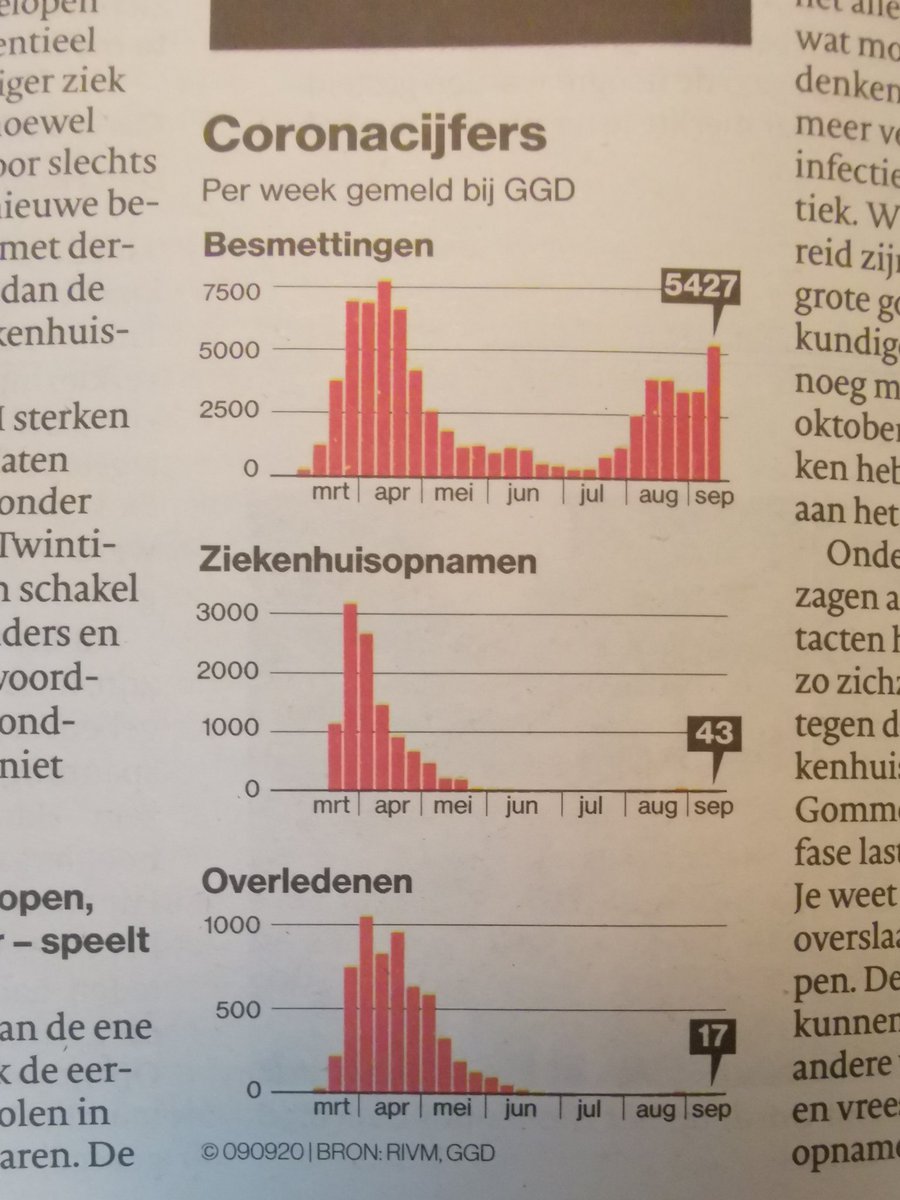 Zou het kunnen - en dat vraag ik aan u virologen en wetenschappers onder ons Twitteraars - dat het virus in kracht verminderd is (gemuteerd) en dat een besmetting hierdoor minder ernstige gevolgen heeft dan de eerste maanden?
#dtv #metenisnormaalwetentoch
#COVID19 #Corona
