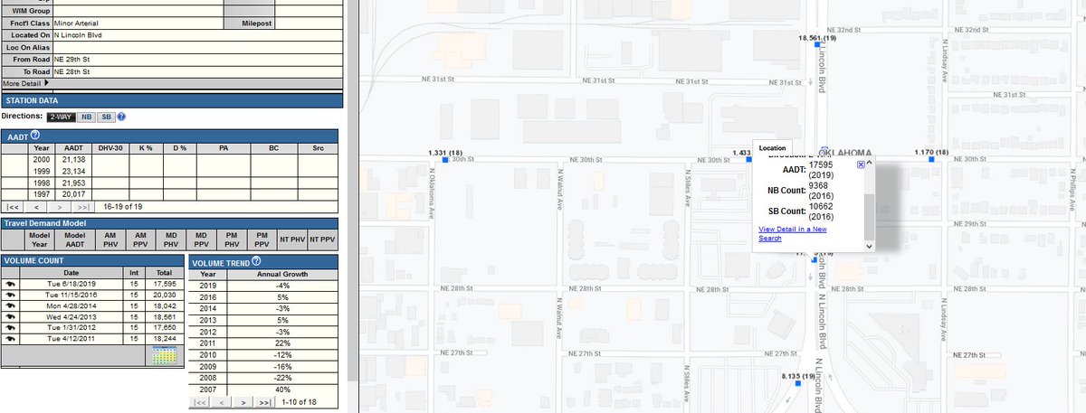 Some samples from  @ACOGOK. Here's Lincoln Blvd both south and north of the State Capitol Building. South: it's flat. North of the Capitol, it's actually DOWN 13% over 20 years.(89)