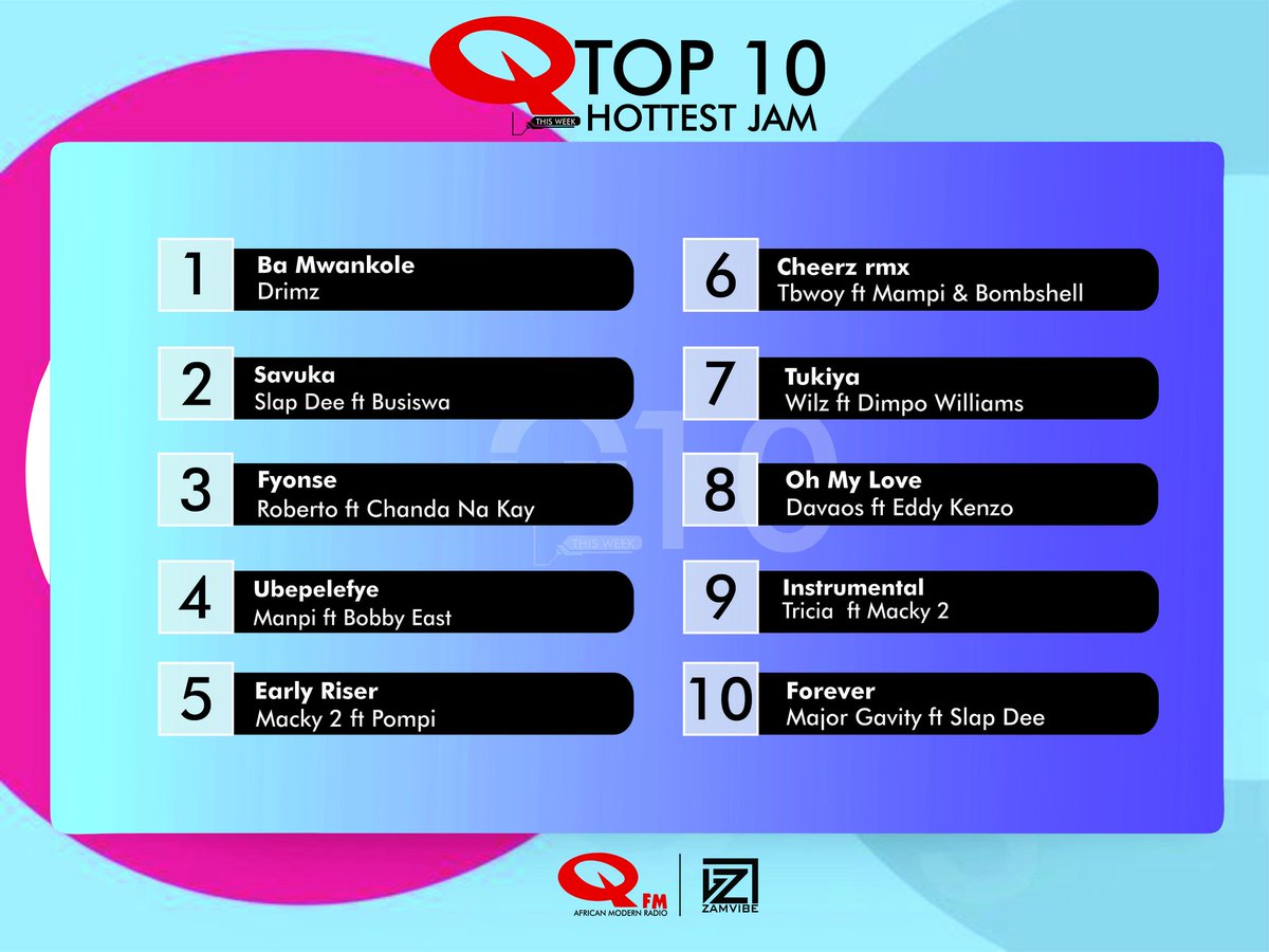 #QTOP10 a countdown for music that really counts!!!!
This Week!
<a href="/Macky2umupondo/">Macky2 Official</a> <a href="/slapdee/">Slapdee</a> <a href="/OfficialMampi/">MampiZambiaOfficial</a> @tboytbizzy <a href="/DavaosZambia/">#iliNje</a> @ChandaNaKay @RealIzrael <a href="/VanillaDzaddy/">Robert</a> <a href="/RobertoZambia/">SUPERSTAR ROBERTO</a> <a href="/DimpowilliamsZm/">Dimpo williams</a> 
Saturdays Live at 9am !!