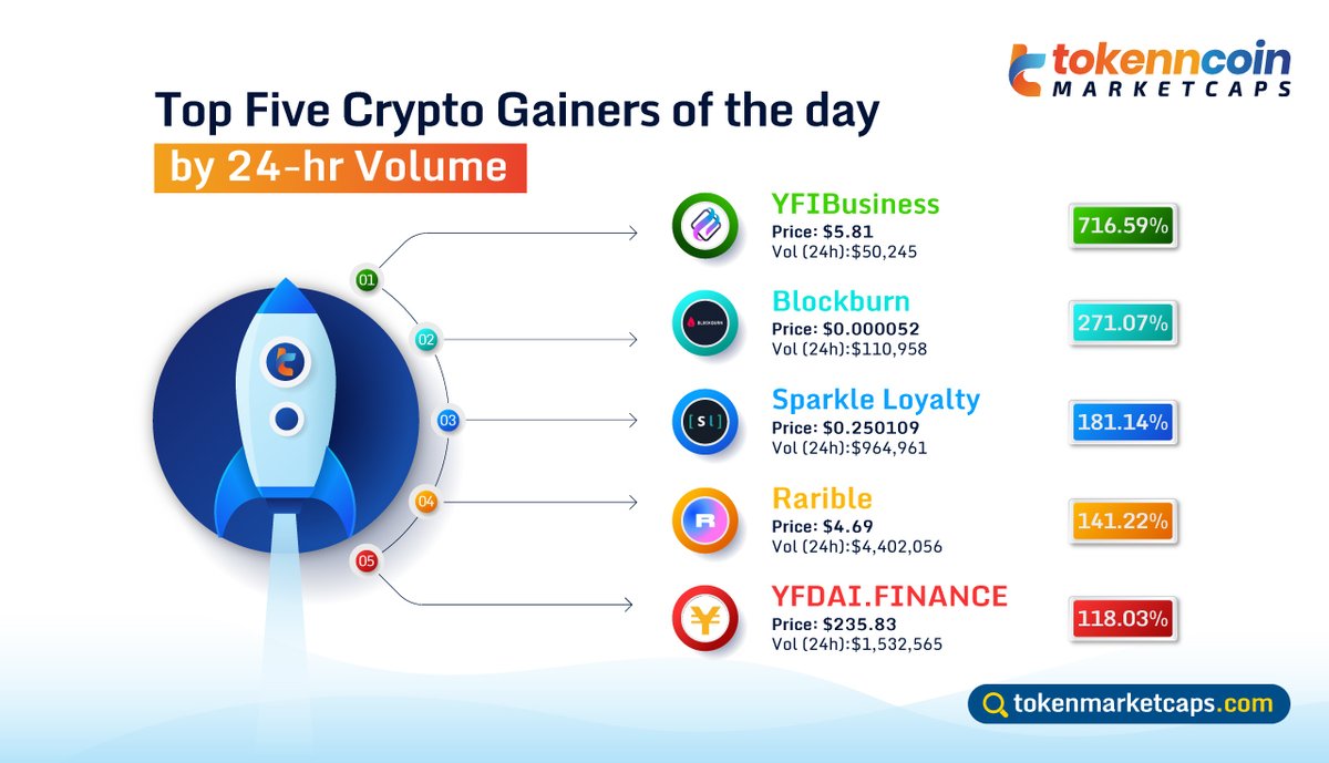 tokenmarketcaps's tweet photo. 💪Top Five #Crypto Gainers of the day🏋️

🔹YFIBusiness
🔹Blockburn
🔹Sparkle Loyalty
🔹Rarible
🔹YFDAIFINANCE

Visit our website:👉https://t.co/HsTizSUhmp

#Tokenmarketcaps #MarketUpdates #TopGainers #YFIBusiness #Blockburn #SparkleLoyalty #Rarible #YFDAIFINANCE #TMC @YfdaiF https://t.co/PiSQZDBFGR