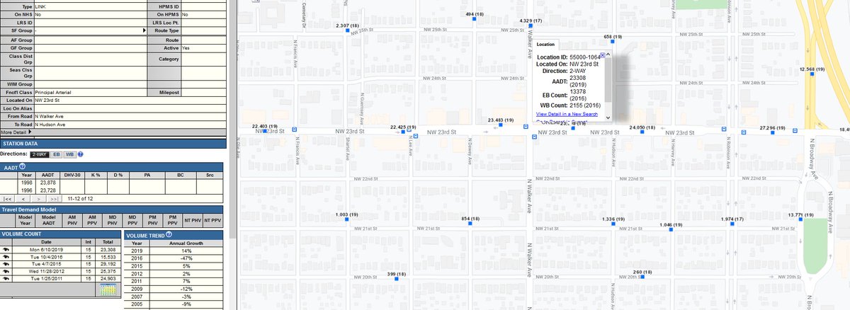 A little west, at the hot spot of  @Uptown23rd, traffic counts have been relatively flat over the past 20 years.Near Quail Springs Mall: jump from 1999 to 2003 and again in 2006, but practically flat since then.(90)