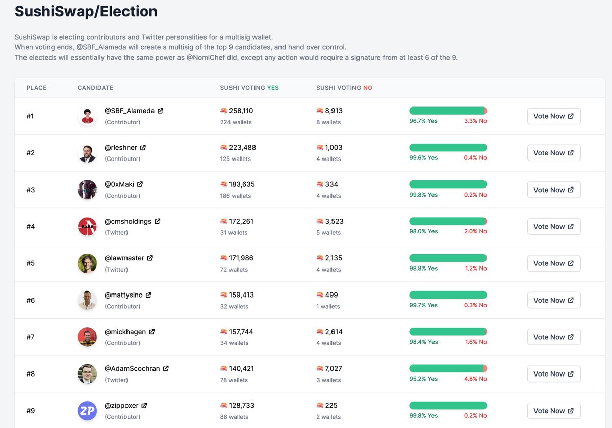 7/ Here is a screenshot from  https://sushi.zippo.io/election A yet another great dashboard made by  @zippoxer