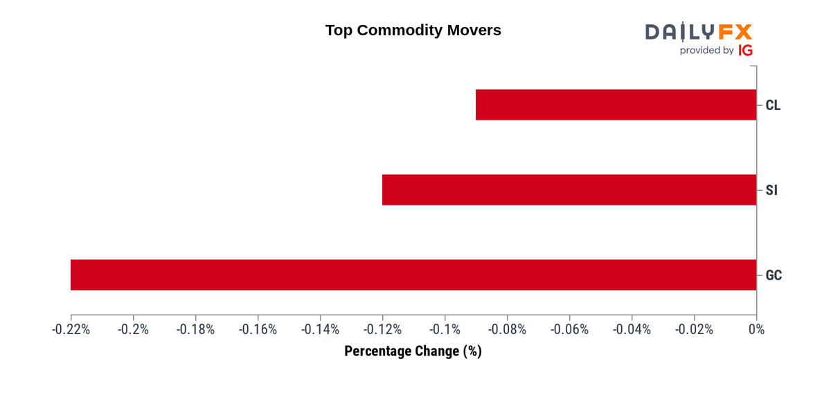 IGTradingFloor's tweet photo. Commodities Update: As of 07:00, these are your best and worst performers based on the London trading schedule:
Oil - US Crude: -0.09%
Silver: -0.12%
Gold: -0.22%
View the performance of all markets via https://t.co/WHTs8622rG https://t.co/M4vuxSLgOy