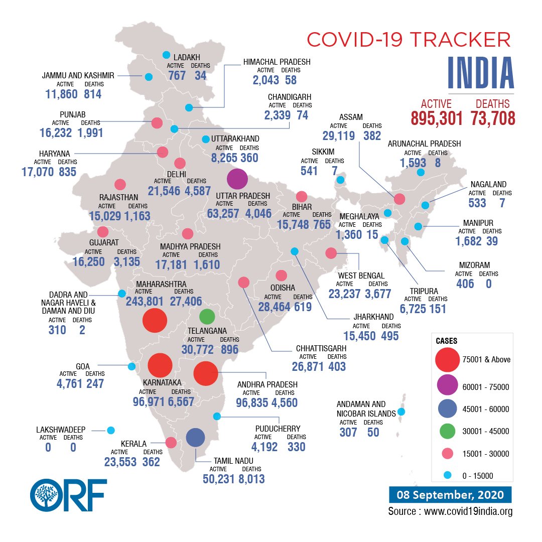  #DailyUpdates  #IndiaFightsCoronavirus Visit ORF's  #COVIDTracker:  https://orfonline.org/covid19-tracker/State-wise distribution of  #COVID19 cases in the country 