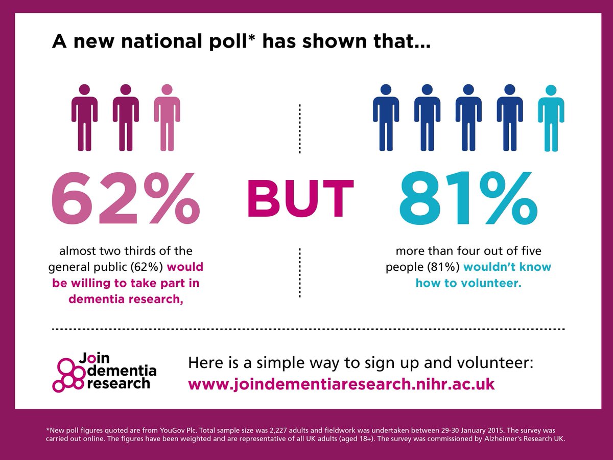 3. An  #earlydiagnosis of  #dementia gives you immediate access to up to date  #clinicaltrials/ #research. It lets clinicians/researchers know that you're eligible & can advise what's available to you. We need you more than you know! We're all in this together!  @beatdementia