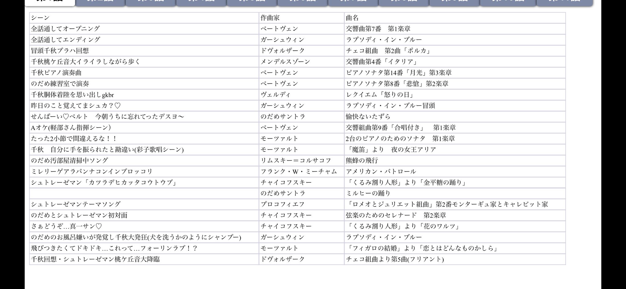 べーべ 今日のだめカンタービレ を見て これなんて曲だ って思った方々がいるかもしれないので 私が完全自己満足でまとめたドラマのだめカンタービレ第一話使用楽曲リストを置いてみます クラシック音楽はいいよ ほんとに クラシック音楽界隈が