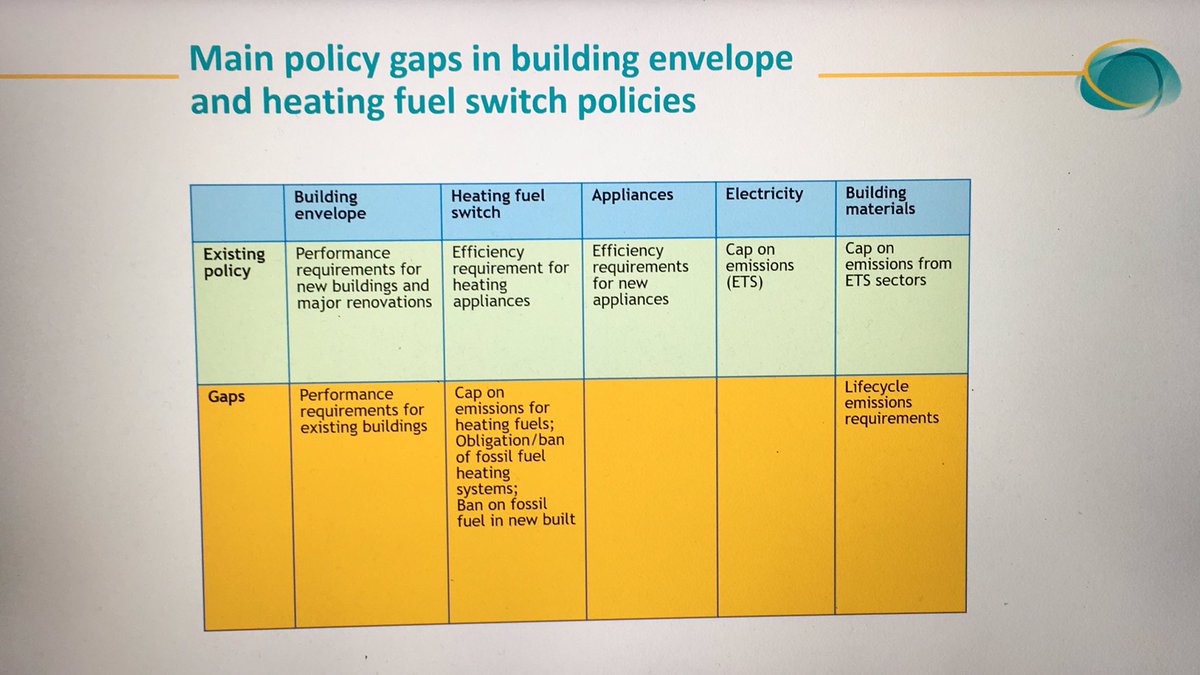 celsiuscity's tweet photo. “We can not decarbonize the economy without working with buildings “!
👉 One more reason why the #RenovationWave is crucial for the #EnergyTransition in #SmartCities. Highlighted in the report published #EuropeanClimateFoundation - presented by @BruelRenee in this #CelsiusTalk. https://t.co/hdhyJV4oKh