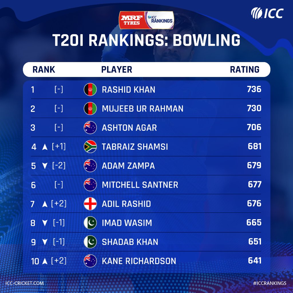 ICC T20I Bowlers Rankings