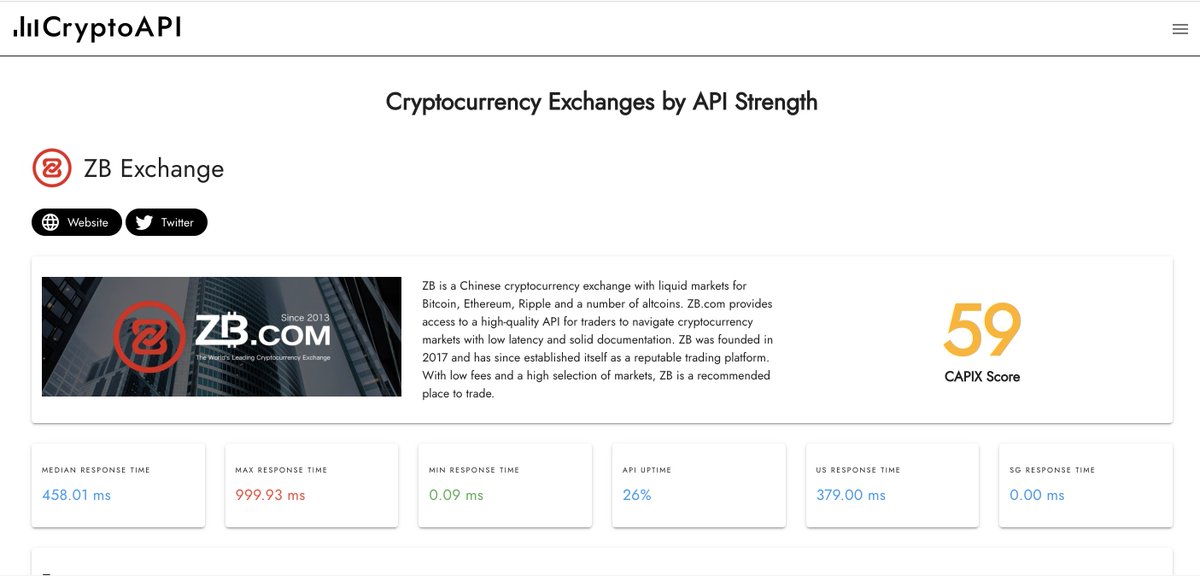 CryptoAPI_'s tweet image. Today we've added @ZB_Group to our list of spot exchanges.
• API latency: 457 ms
• Requests per minute: 360
• Ease of use: 7/10
• Volume: $535m
• CAPIX: 59
To view the ZB API response times, features and libraries, visit cryptoapi.exchange/exchange/zb-ex….