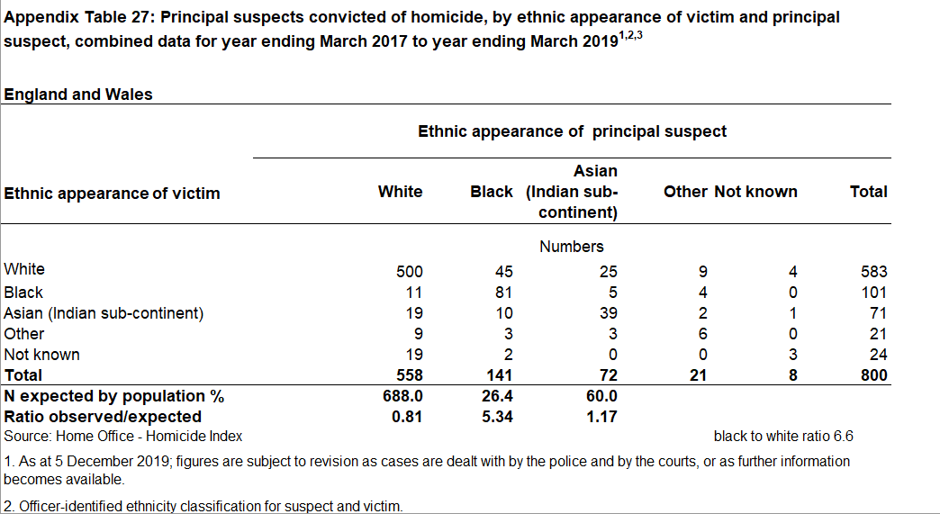 The relevant results are in Table 27, showing 800 convictions for homicide. (The last three rows of numbers are the population expectations, which I have added in).