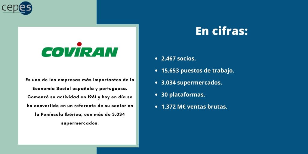 CEPES2's tweet photo. Nuestro socio de la semana es @Coviran, empresa cooperativa que genera crecimiento en todos los territorios en los que se asienta, convirtiéndose para sus asociados en un modelo de negocio rentable y, a la vez, socialmente comprometido #SomosEconomíaSocial
https://t.co/jmimlD13Ox https://t.co/vUfhUU6AQN
