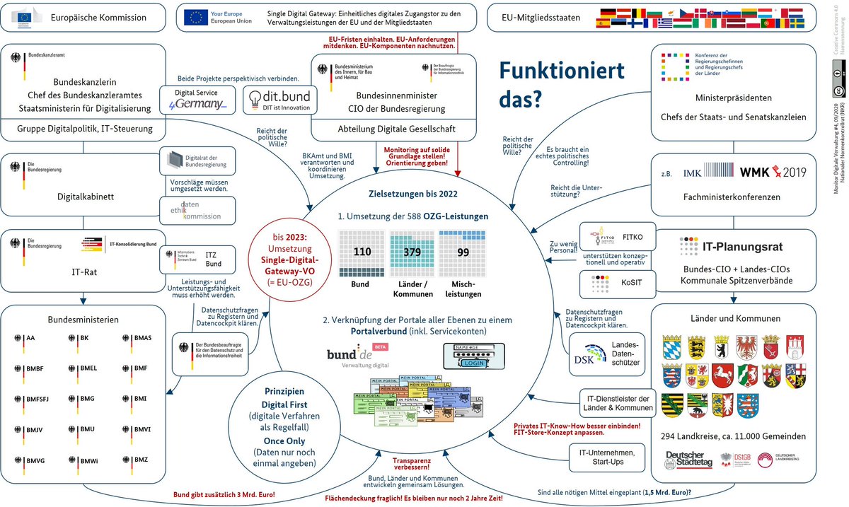 Immer wieder nachgefragt: Das "Wimmelbild" zu den #OZG Umsetzungsstrukturen. Deshalb hier für alle das Bild aus dem aktuellen #digimonitor mit CC-Lizenz.