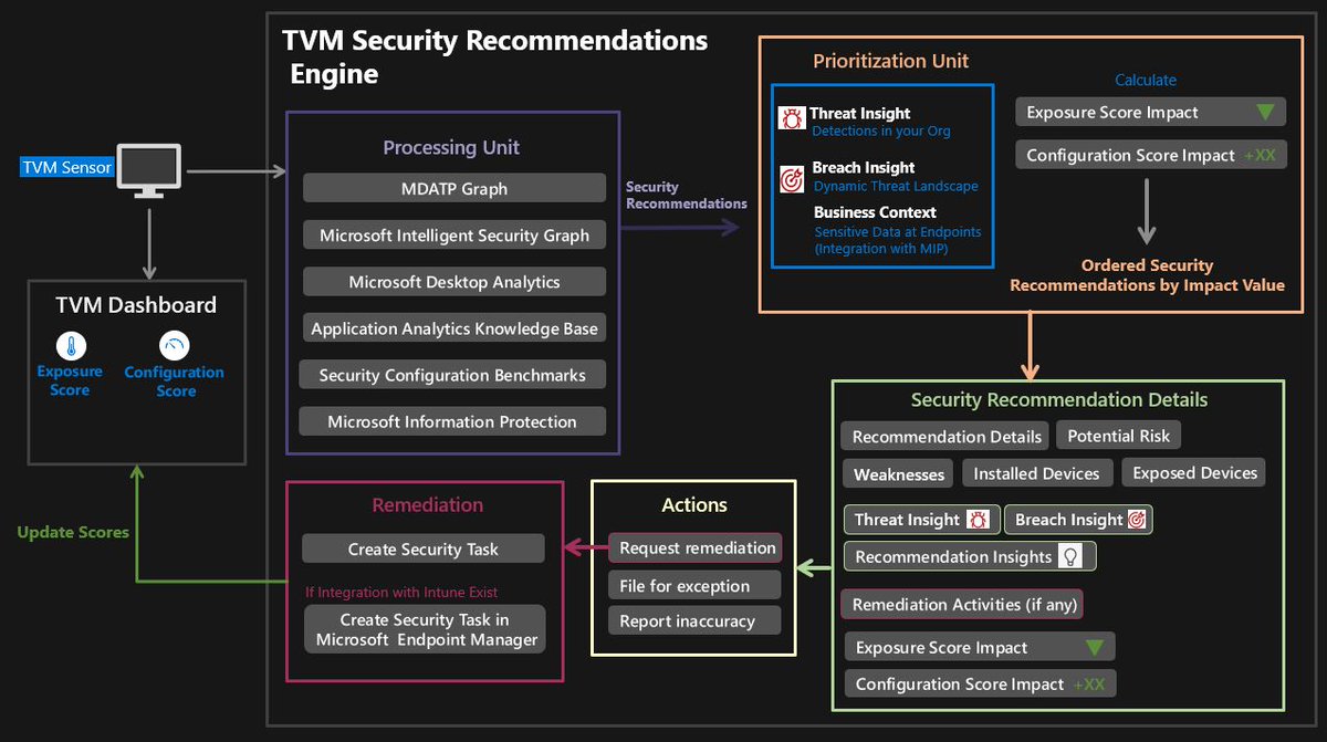 ammarhasayen's tweet photo. 🚫 It's not just about detecting #attacks, it is about scanning for #weaknesses❗️.Your #Endpoint #Protection #Strategy must include TVM for Proactive #Security Management.
Learn how this work in my new book: https://t.co/ejcOmXaQsH
#AzureSecurity #DefenderATP #MDATP #WindowsATP https://t.co/tYaNwwFEMP