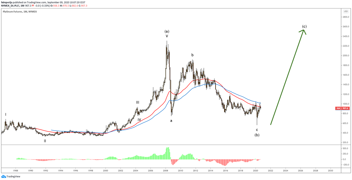 1) $PL  #PlatinumFutures the 12 year long (2008-2020)  #abc  #correction is over and  $PL started the last  #bullish leg into top of  #wave(c) which is projected above $2500/oz.Clear  #resistance @ 1000 lvl.