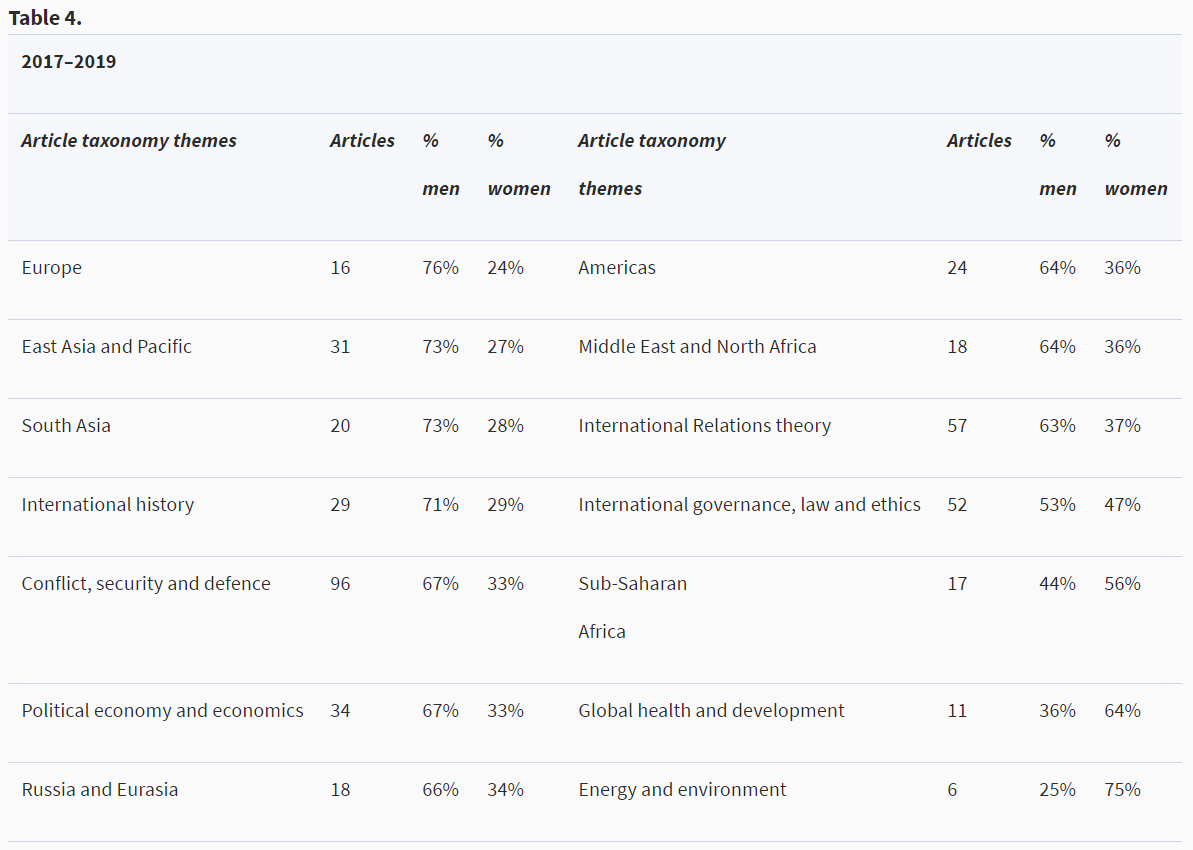 When filtered by topic, only three of our core article topics had more women contributors than men: Sub-Saharan Africa, Global health & development, and Energy & environment. (5/10)