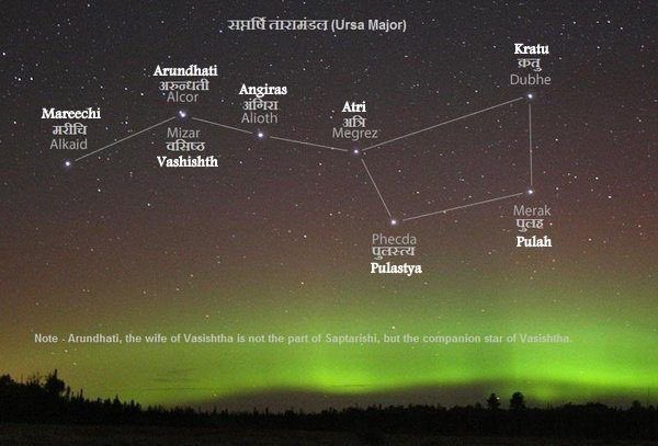 with the seven stars representing seven rishis. Please note that The Ursa Major, Big Bear and Saptarishi are one and the same.I will write separate threads for each of current Sapatarishi and their contributions.