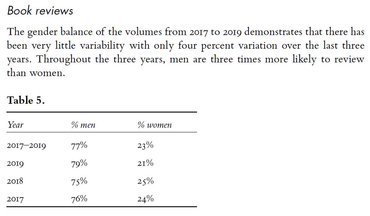 Within the book reviews section there was less variation between the years, but the over-representation of men was quite a bit more pronounced. (6/10)