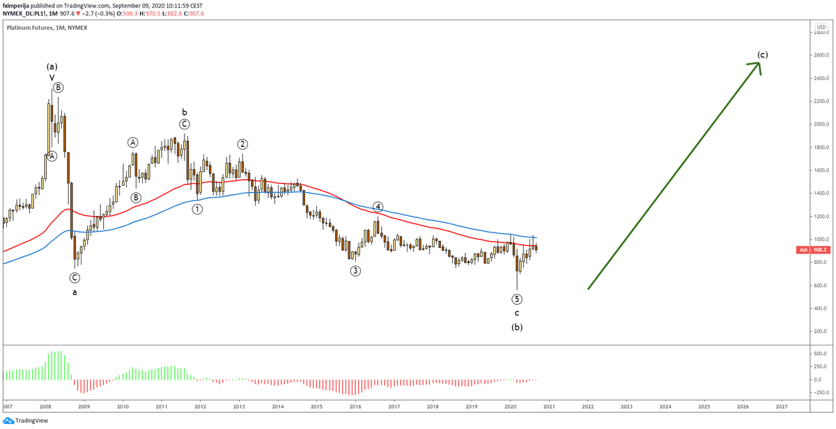 2)The previous mentioned  #abc  #correction is of the type 3-3-5 which finished around the 560 lvl.The monthly EMA89 and EMA55 provide clear  #resistance with strong  #bullish  #divergence on  #EWO