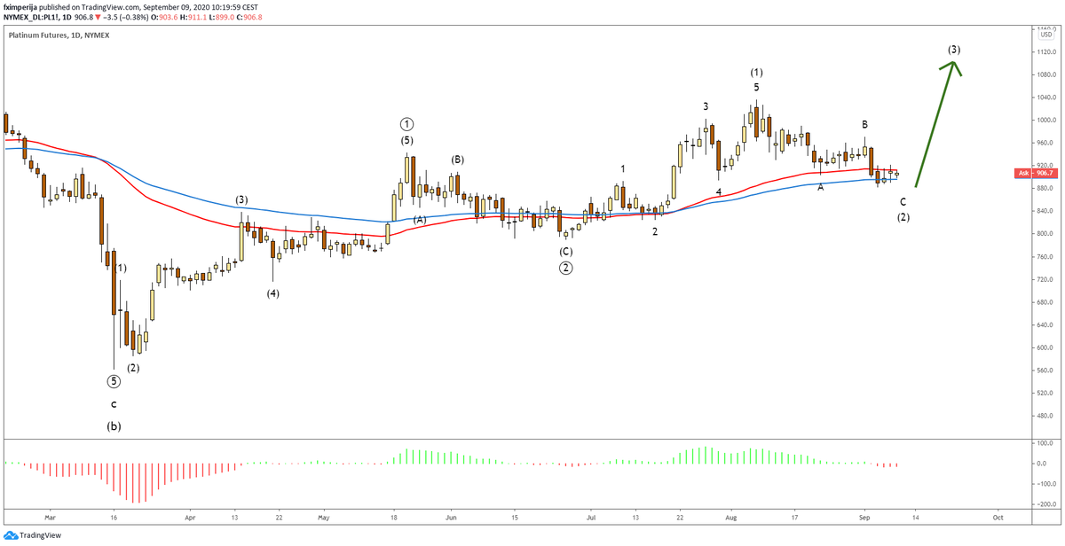 3)The new  #bullish  #trend is currently playing out the  #ABC  #correction into  #wave(2) on  #primary  #wave3.