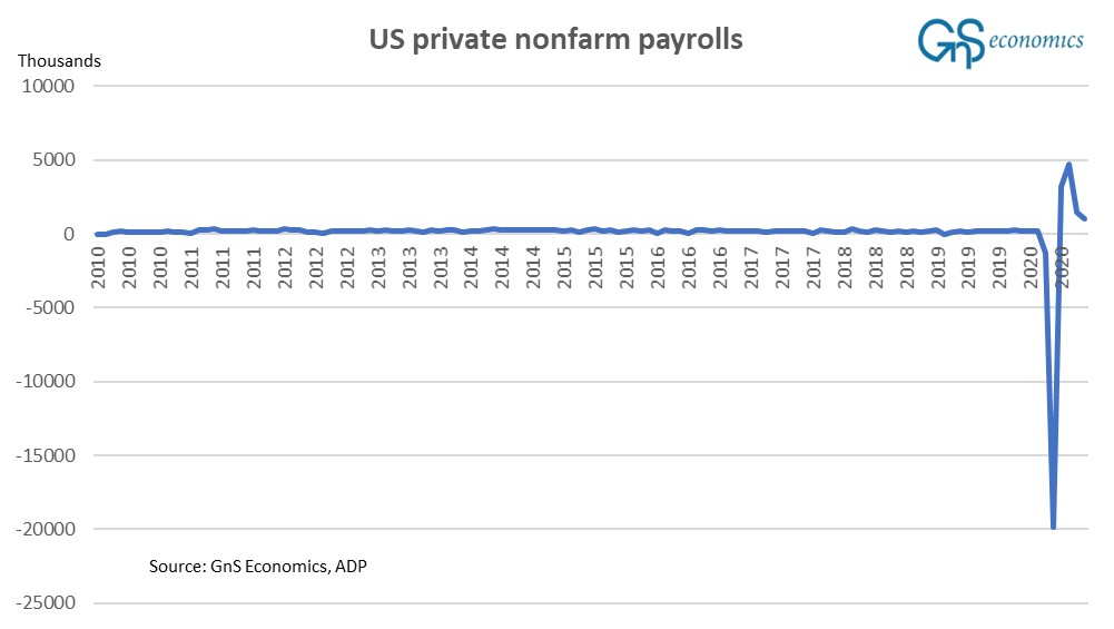 This indicates that PMIs are likely to first stabilize around 50, and then turn back below 50 in the coming months.The situation is not much better in monthly indicators. The improvement in employment is stalling in the US. 7/