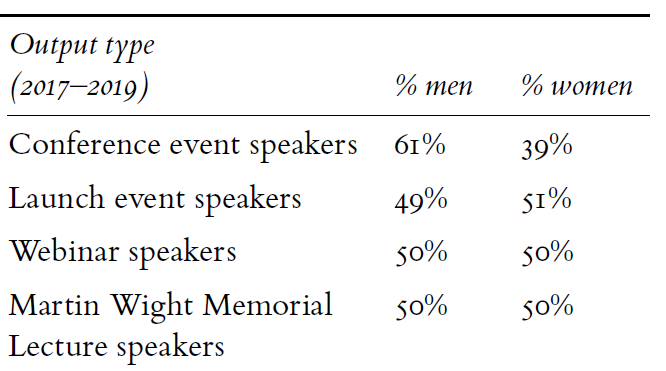 Every year we convene a number of events, including special issue launches, webinars and conference panels. Between 2017-2019 there was some variation in terms of the gender balance of panelists, but broadly the picture is more positive than for our other outputs. (7/10)
