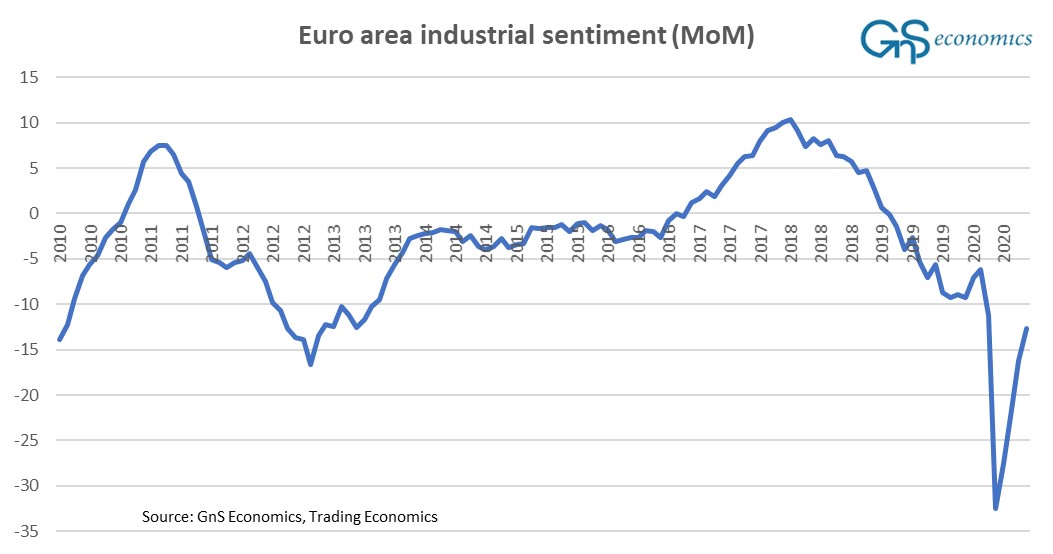 The industrial sentiment has collapsed in the Eurozone, and there's not quick recovery insight. This is no surprise, as the EZ fell into recession in Q4 2019.This is very unwelcome for the banking sector of Europe teetering on the edge of collapse:  https://gnseconomics.com/2020/05/22/the-approaching-european-global-banking-crisis/8/