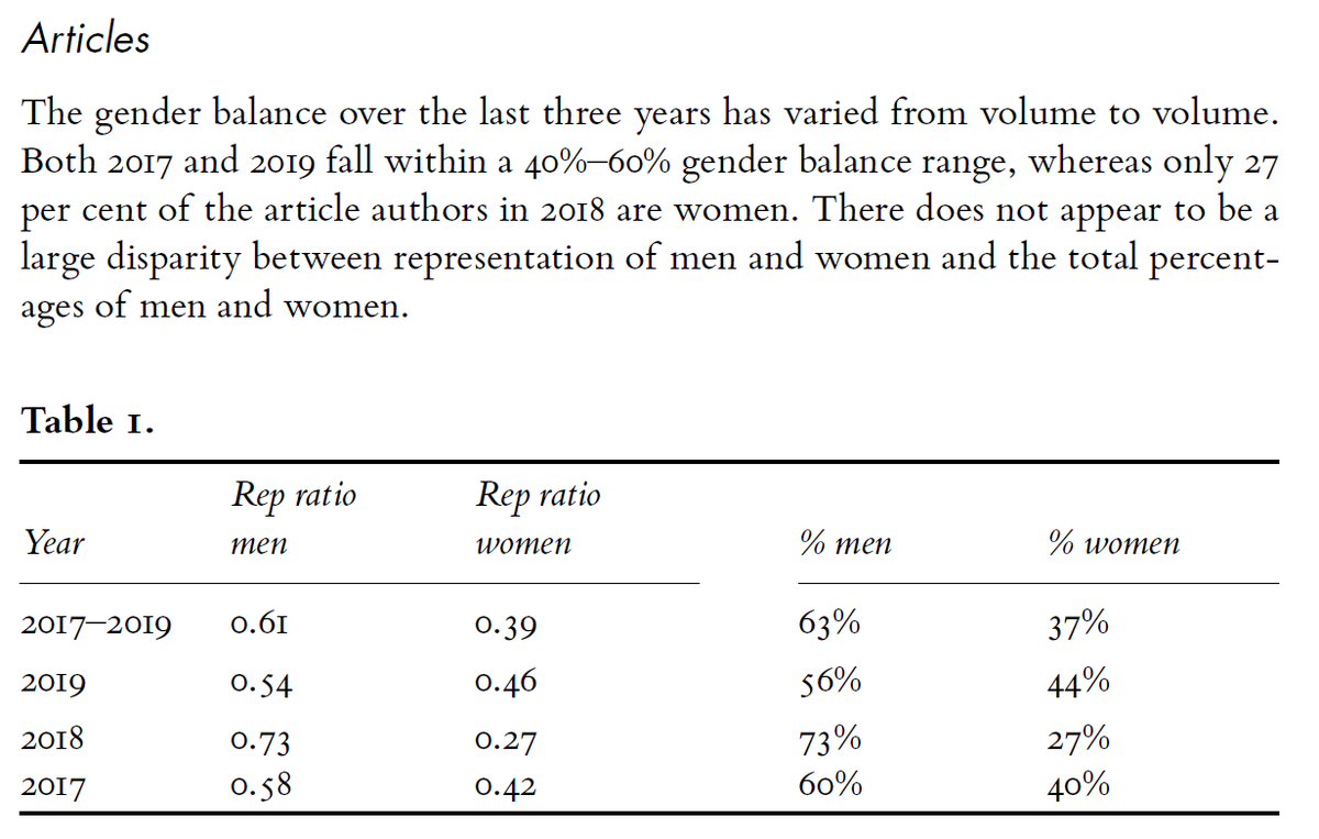 There is some variation, but overall 37% of  @IAJournal_CH article authors between 2017 to 2019 identified as women. (4/10)