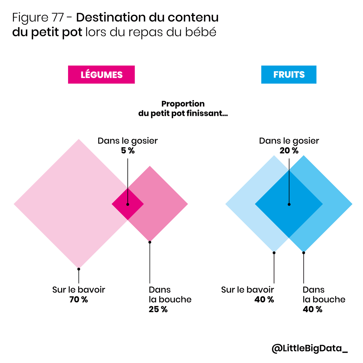 LittleBigData_'s tweet photo. 🥣 Figure 77 - Destination du contenu du petit pot lors du repas du bébé https://t.co/Qpy9DOGIxj