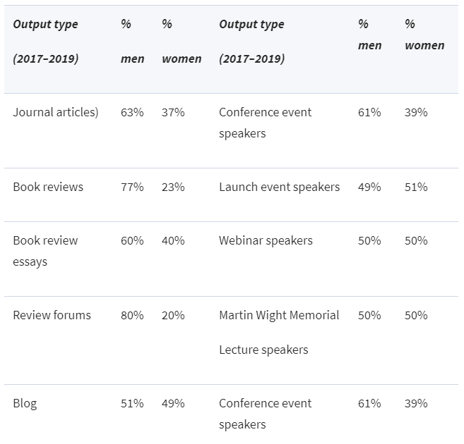 The gender report looks at the gender balance of contributors to all articles, book reviews, events and blogposts produced by  @IAJournal_CH between 2017–2019. Here are the headline stats  (3/10)
