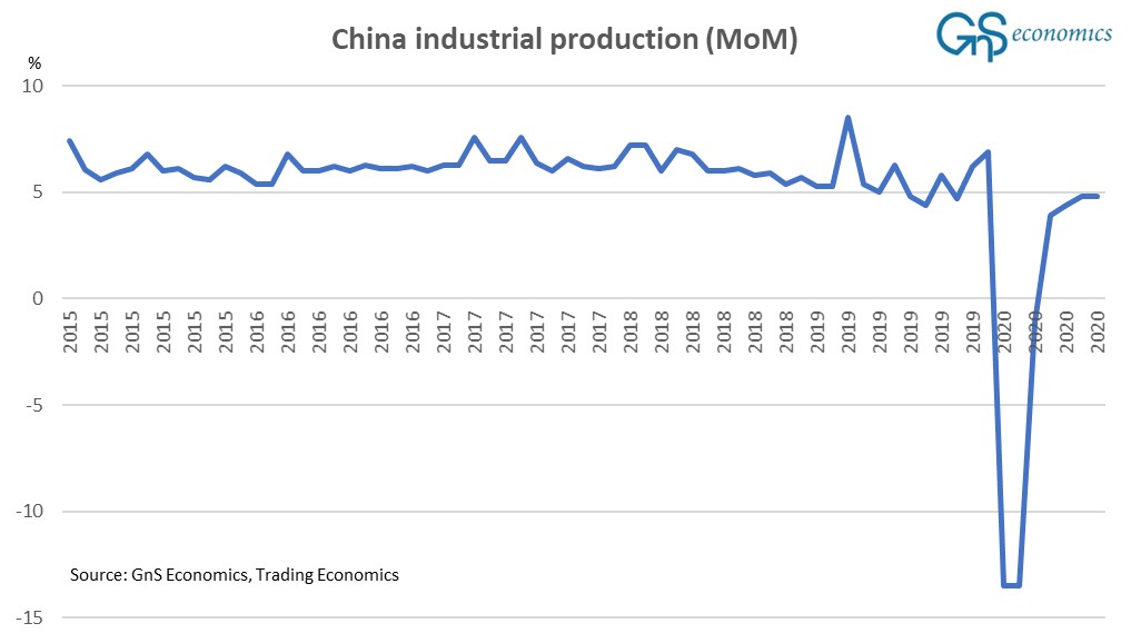 While the industrial production has returned to growth in  #China , there has been no "bounce", and troubles in the banking sector are growing:  https://twitter.com/GnSEconomics/status/1301432492138921986 China's economic recovery is fragile, at best. 9/