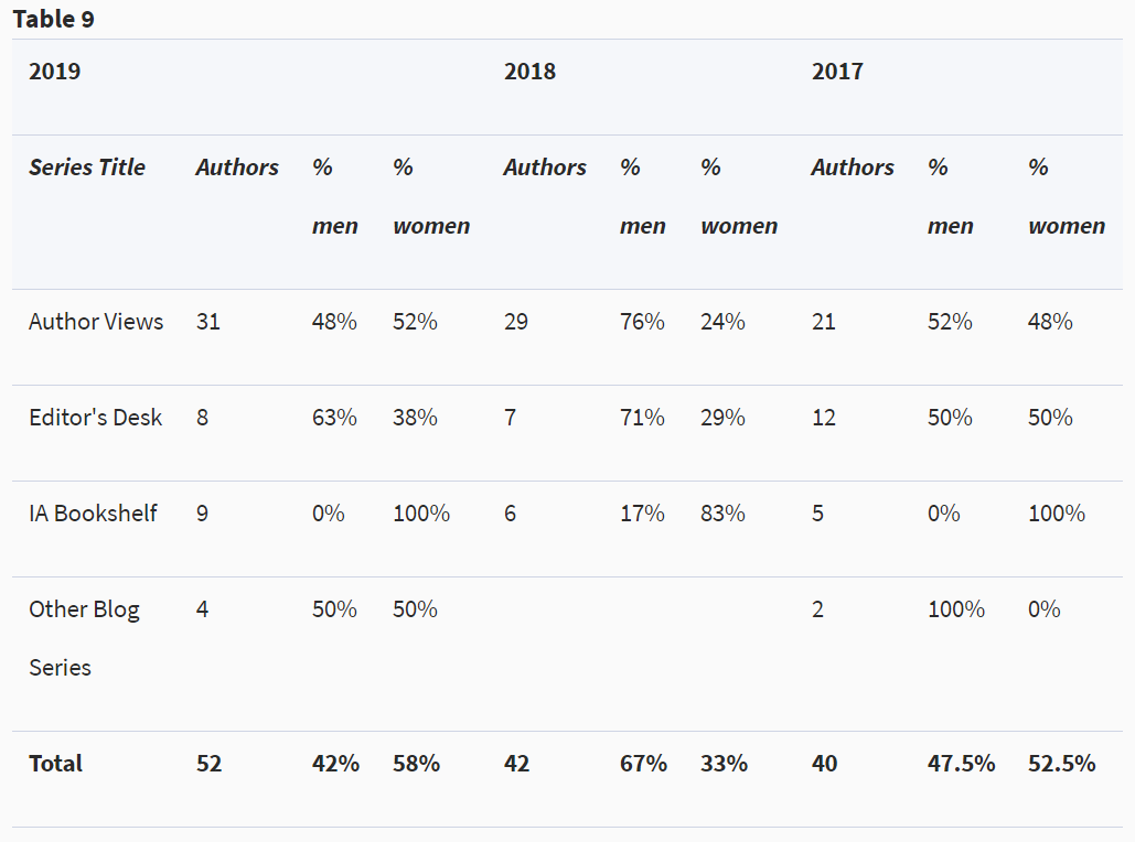 The  @IAJournal_CH Blog is a space for our authors to publish shorter pieces relating their research to current events or political debates. Across the four core series there is some variation, but generally the picture is encouraging (8/10)