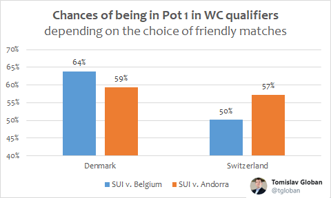 SUIpossibly shot themselves in the foot by arranging a difficult friendly game away to BEL  in November. Had they arranged a friendly with someone like Andorra instead, they'd have a higher chance of reaching Pot 1 in the  #WC2022 qualifying draw.  @SFV_ASF