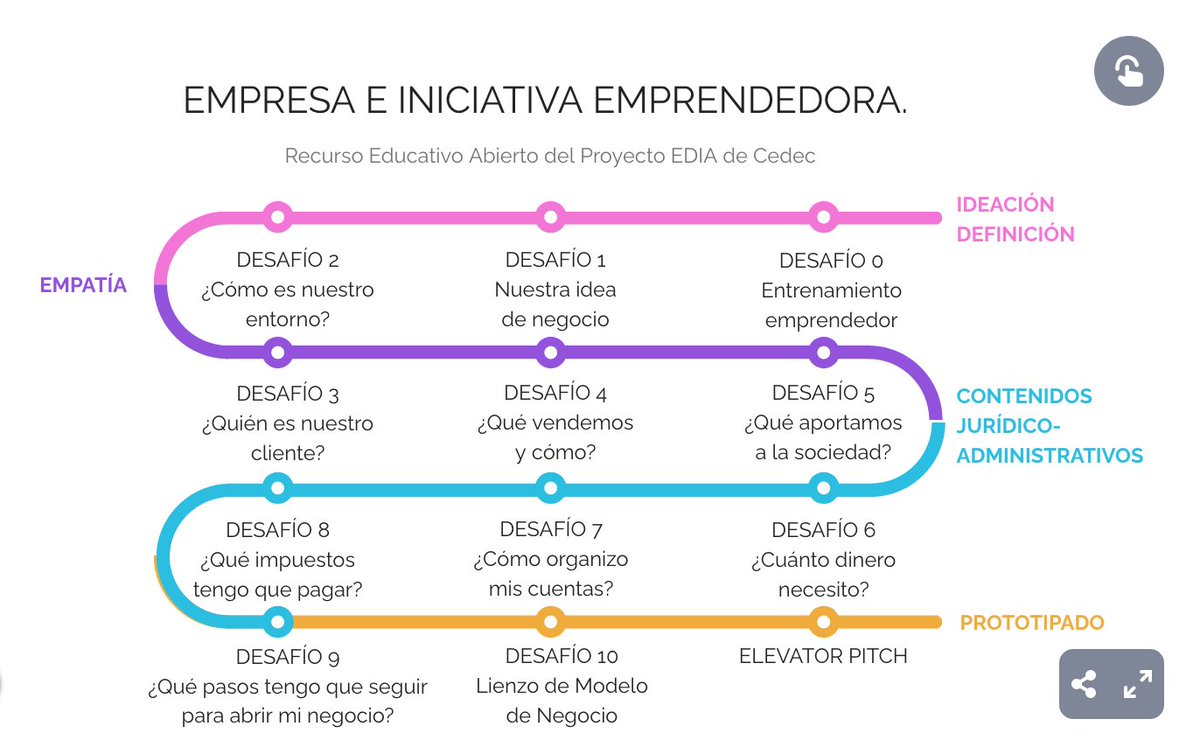 CeDeC_intef's tweet image. Nuevos #REA del #proyectoEDIA para el módulo de "Empresa e Iniciativa Emprendedora": Aprendizaje Basado en Retos, Design Thinking y trabajo cooperativo. Bloque 1: Ideación y definición cedec.intef.es/proyecto-edia-… Creados con @exelearning_sp | @Daniela_FOL  @mgarciasa | #FP #EIE