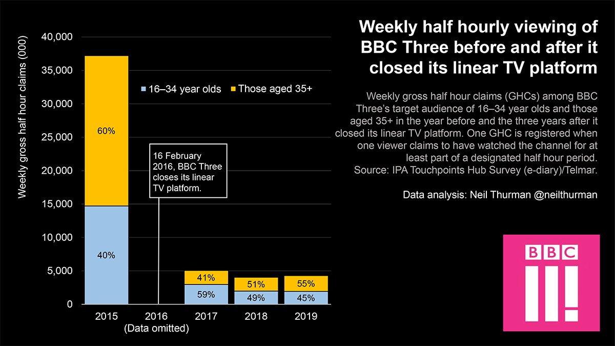 Gross ½ Hour Claims is another metric showing how the intensity with which  @BBCThree was viewed changed after it stopped broadcasting.  #BBCThree's GHCs fell 88%—with little difference between its target audience of 16–34 year olds & those aged 35+. 5/21 https://neilthurman.com/files/downloads/BBC-Three.pdf