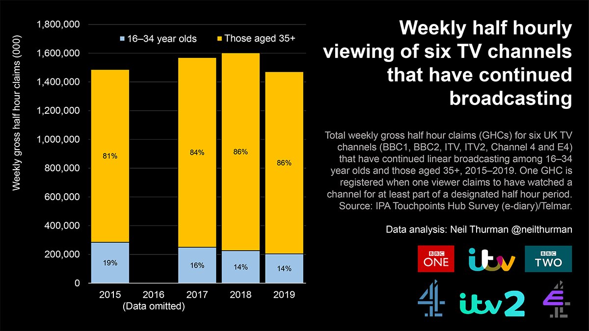 This fall contrasts with  @BBCThree's broadcast competitors whose collective GHCs rose 5.6%, & raises doubts about whether, in the context of  #BBCThree, young audiences were, as former  @BBC DG Tony Hall said, "most ready to move to an online world". 6/21 https://neilthurman.com/files/downloads/BBC-Three.pdf