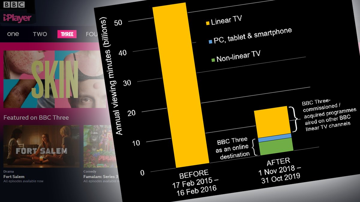 . @BBCThree was the 1st major TV channel to close its broadcast platform & reinvent itself online. 4 years on  @BBC is considering bringing it back to linear TV. My new study is 1st to analyse changes in how  #BBCThree is consumed & the shows it offers: 1/21 https://neilthurman.com/files/downloads/BBC-Three.pdf