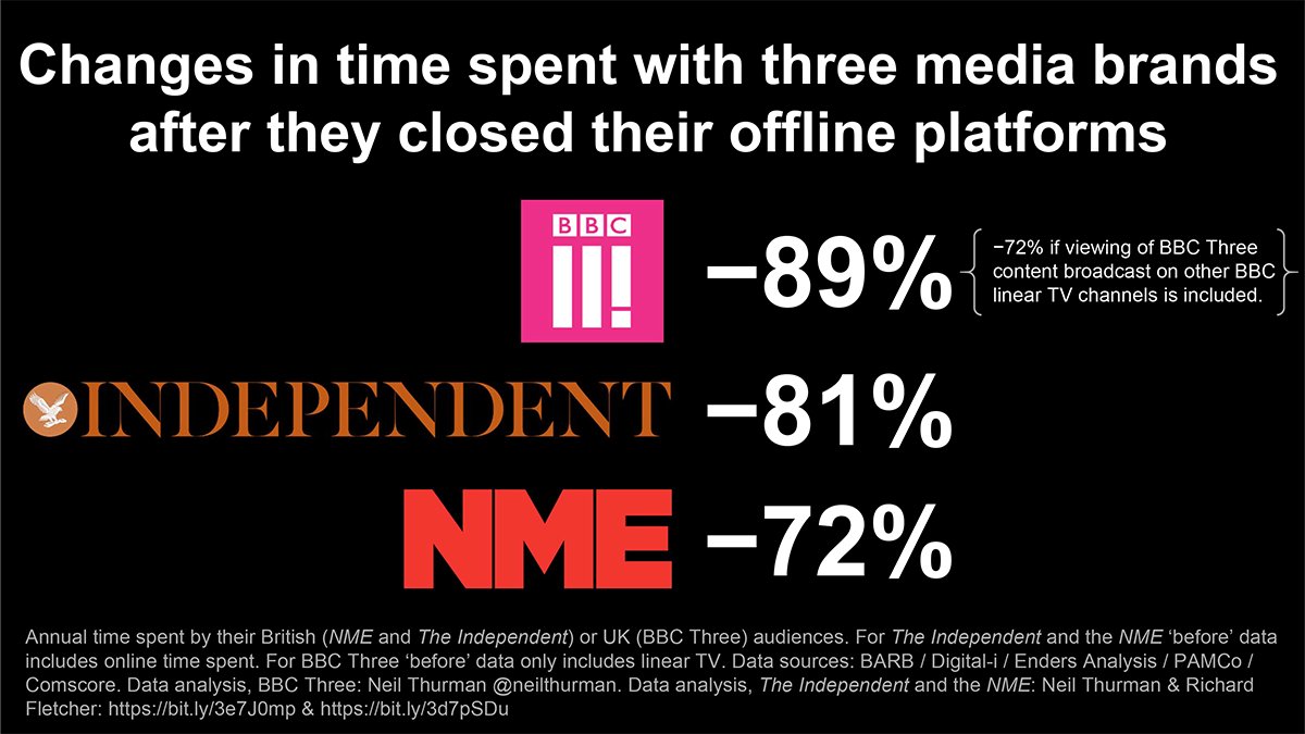 Time spent with  @BBCThree fell about as sharply as it did at  @Independent &  @NME, suggesting that the negative effects on time spent caused by closing their offline platforms may be similar in degree for both TV channels & print publications. 7/21 https://neilthurman.com/files/downloads/BBC-Three.pdf