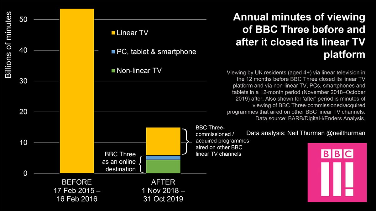 First,  @BBCThree as a destination is viewed for 89% less time/year since it reinvented itself online than it was on linear television before. Even including the viewing of  #BBCThree shows aired on other BBC TV channels, the decline is still 72%. 3/21 https://neilthurman.com/files/downloads/BBC-Three.pdf