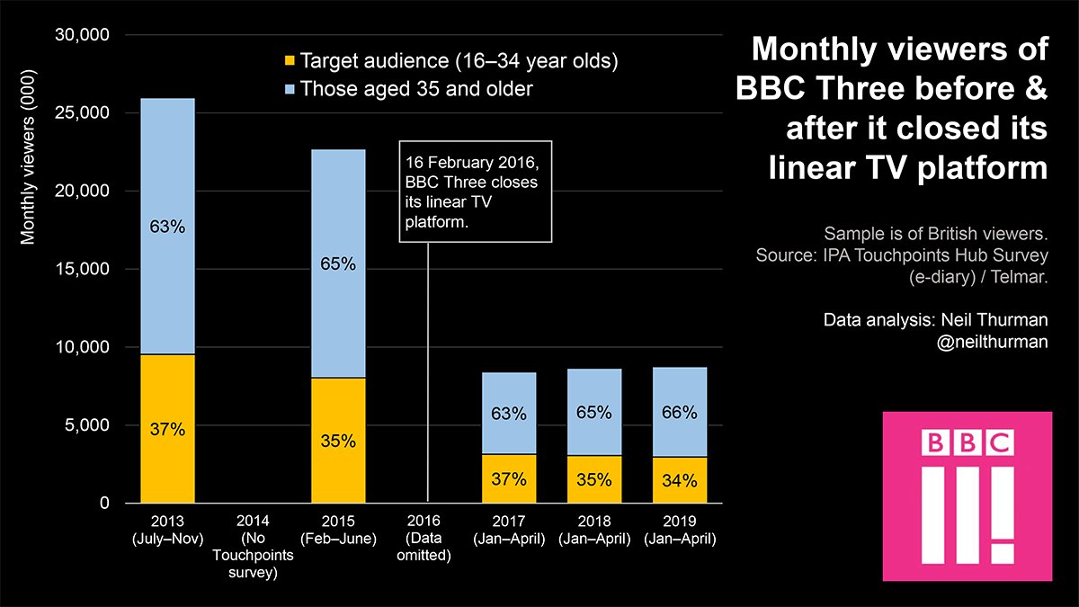 How did  @BBCThree's audience size—effectively its reach—change post broadcast? Comparing the year before it stopped broadcasting against the year after shows its 16–34 year-old target audience shrank 69% on a weekly basis & 60% on a monthly basis. 8/21 https://neilthurman.com/files/downloads/BBC-Three.pdf