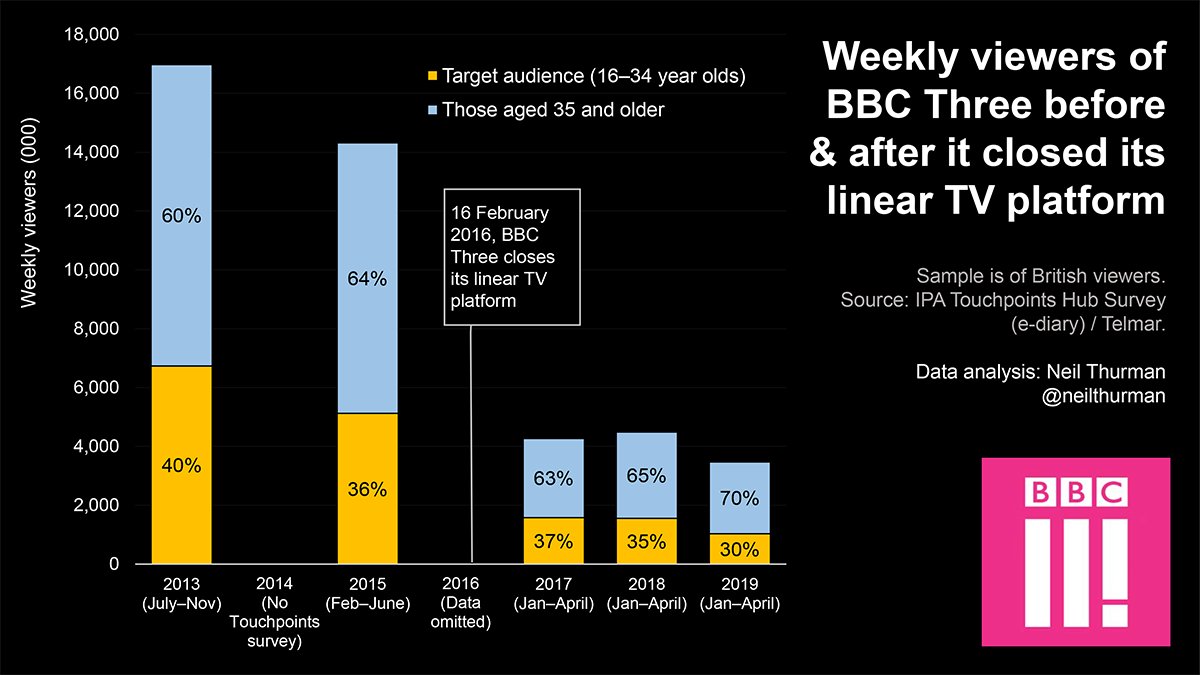  #BBCThree's post-broadcast losses in weekly (−70%) & monthly (−63%) adult British viewers of all ages were similar. I estimate the falls in audience size were up to 5 times higher than they would have been if  @BBCThree had continued broadcasting. 9/21 https://neilthurman.com/files/downloads/BBC-Three.pdf