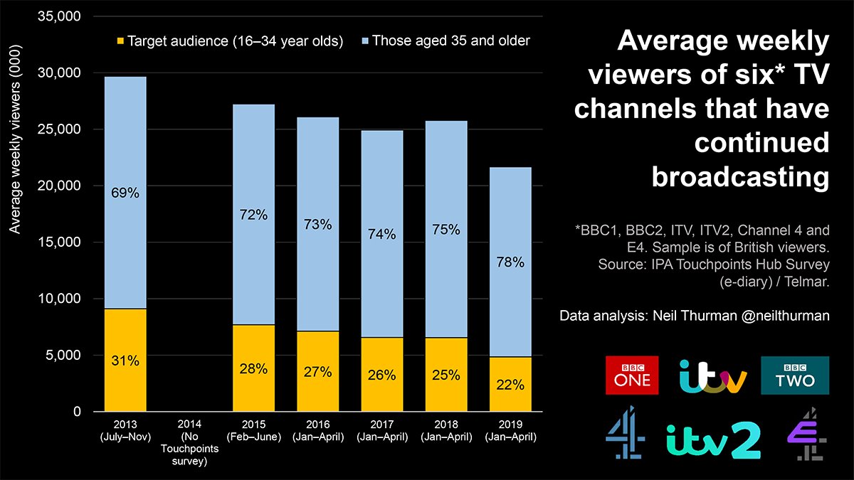  #BBCThree’s falls in audience size contrast with its broadcast competitors. Their audiences did decline, but to a lesser degree. The closure of  @BBCThree’s broadcast platform caused at least three-quarters of the drop in its audience size. 10/21 https://neilthurman.com/files/downloads/BBC-Three.pdf