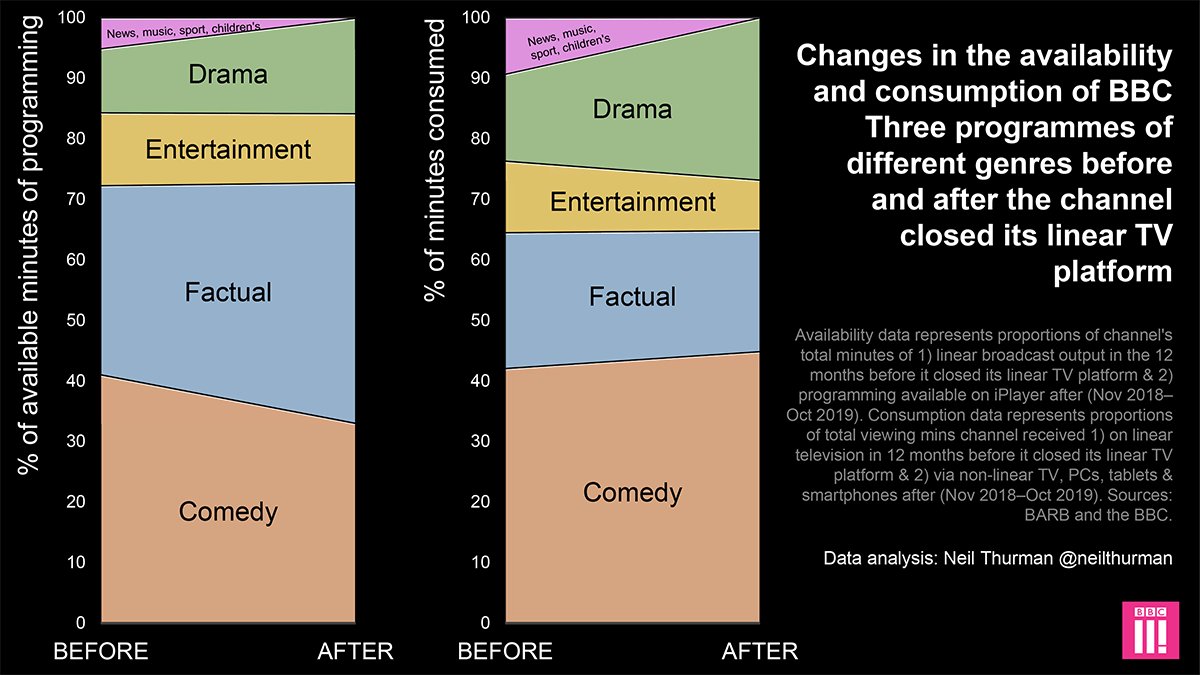 Although comedy makes up a lower proportion of the minutes of programming available on  @BBCThree since it closed its broadcast platform, the genre accounts for a higher proportion of viewing minutes since the switch. 13/21 https://neilthurman.com/files/downloads/BBC-Three.pdf