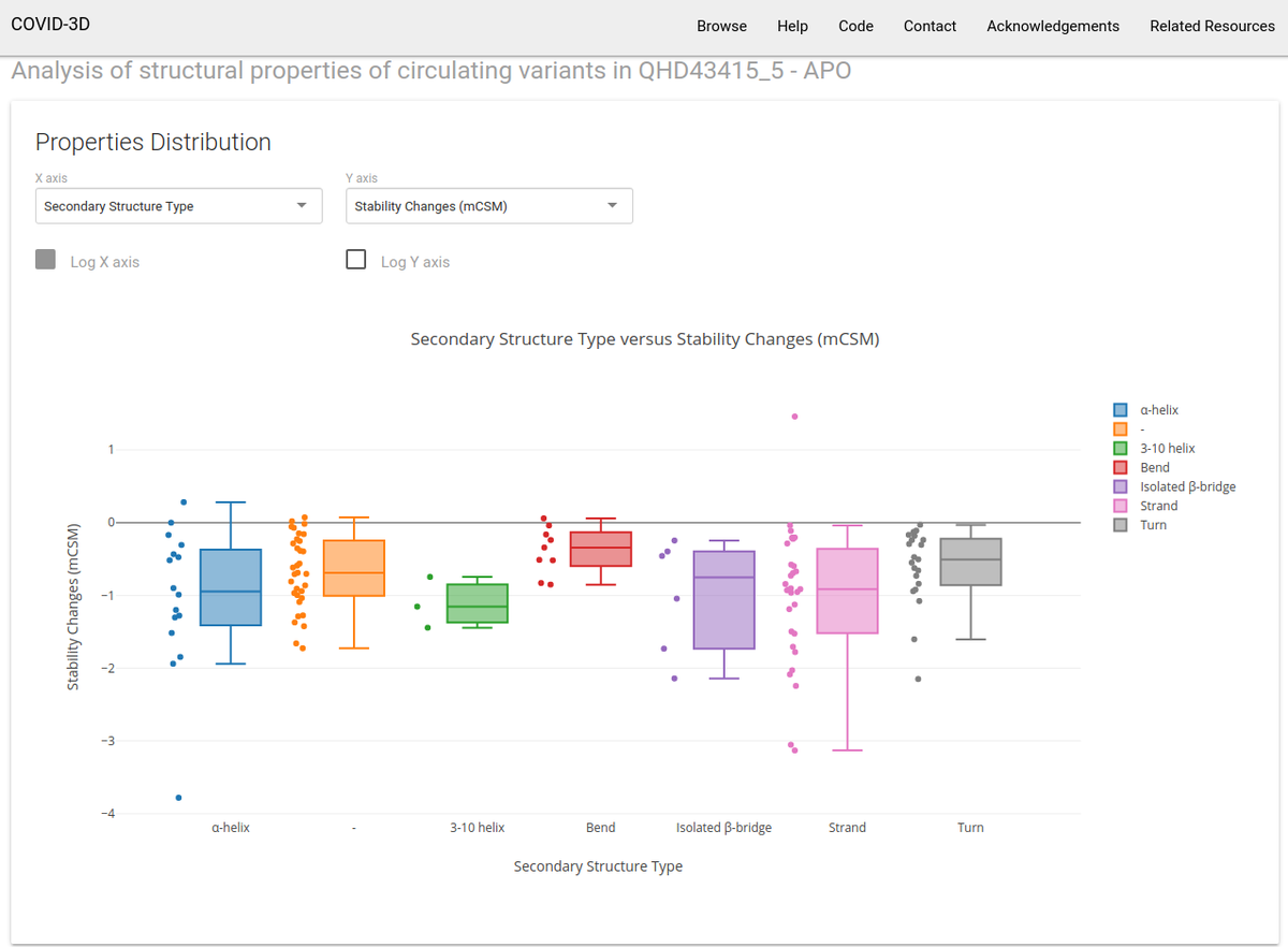 - An online tool to explore distributions and correlations of calculated properties of circulating variants (shown in Figure S7; enabling users to generate hypotheses around the relationships between biological and potential molecular and structural mechanisms)