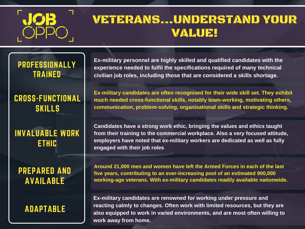 JobOppO's tweet image. Ex Military Candidates - Know your Worth! 🙌🏼

You could bring a lot more to a business than you realise, including your vast Skill Set and Invaluable Work Ethic 🤩 

If you are currently looking for a new role,  why not sign up to our Pre- Launch registration🎉