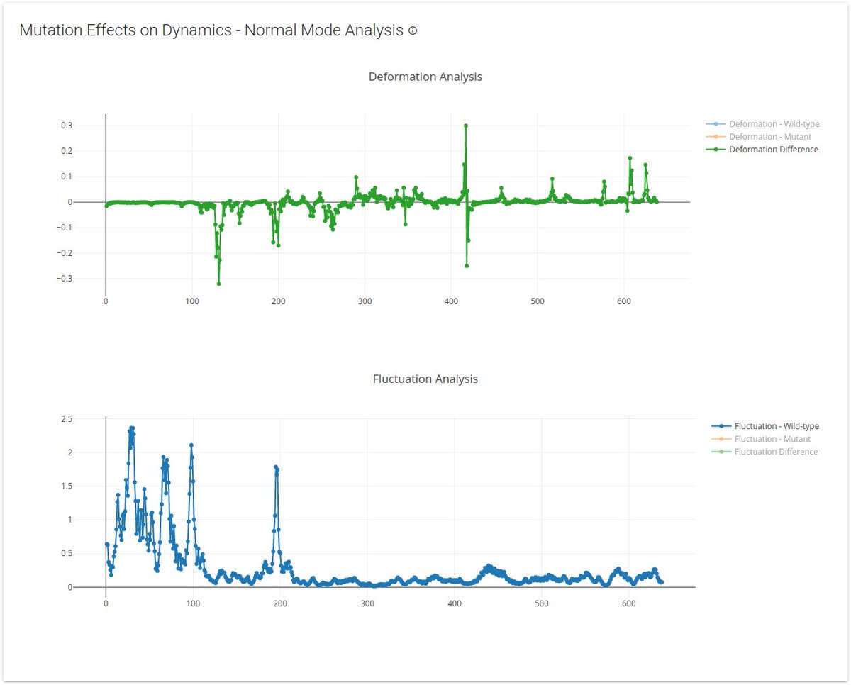 - More detailed analyses of all circulating variants are available on the mutation details page, including detailed changes in dynamics for over 20,000 variants (see how your mutation is likely to affect protein structure & function via changes in flexibility & conformation )