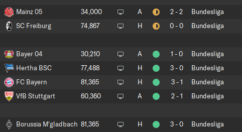 After a win against Borussia Mönchengladbach we were finally top of the table. Meanwhile Bayern are really struggling. Next up: Champions-league football! 